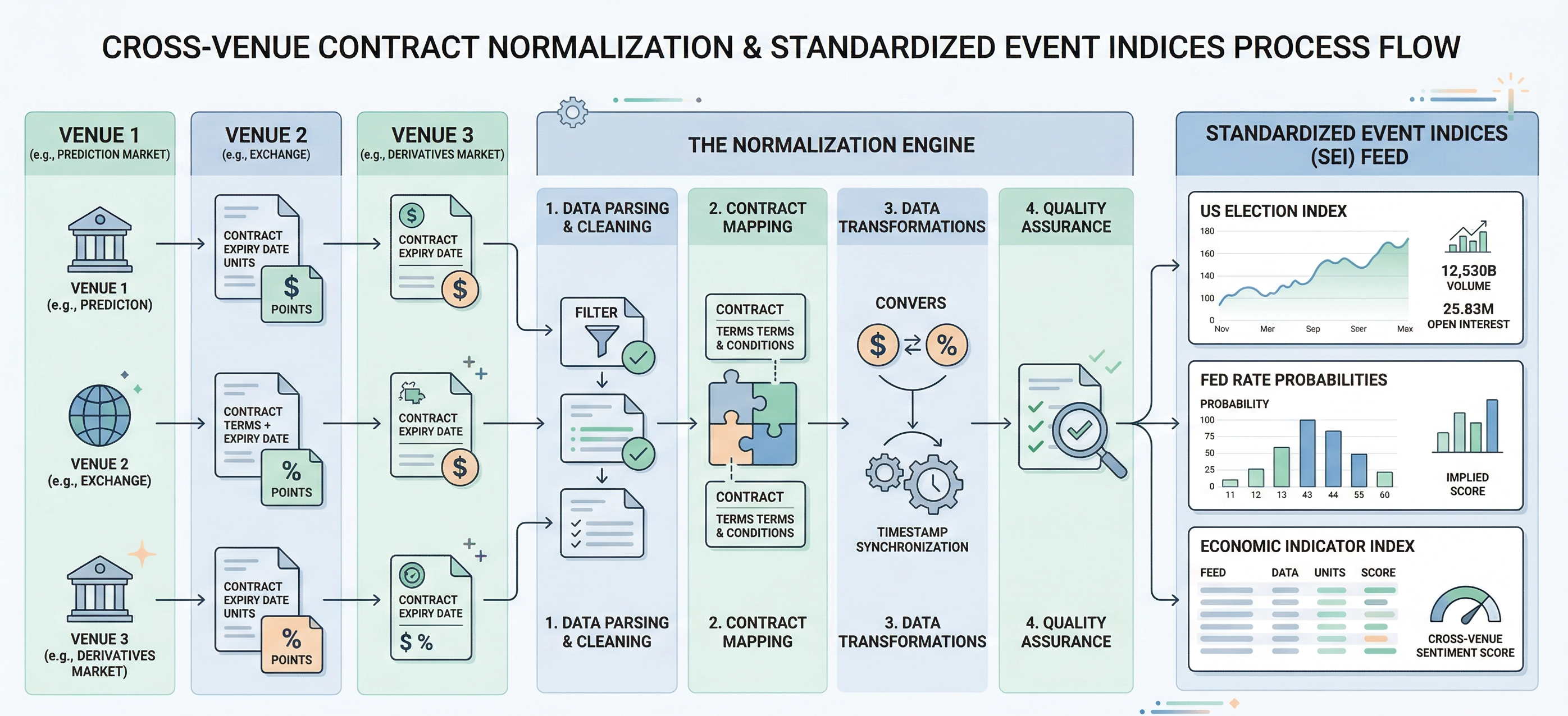 Standardized Event Indices